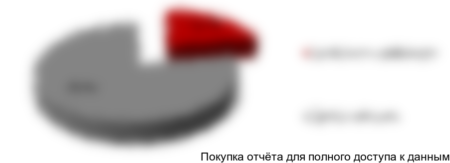 Figure 3.4. The share of cosmetics and perfumery in e-commerce, %