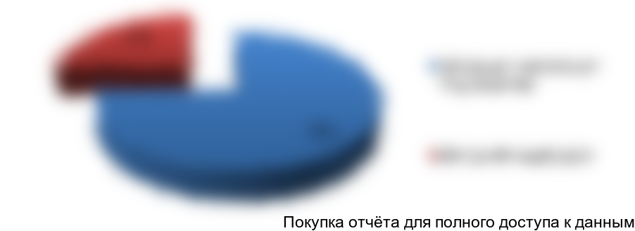 Figure 3.6. The ratio of import products to products manufactured in Russia on the cosmetics market, %