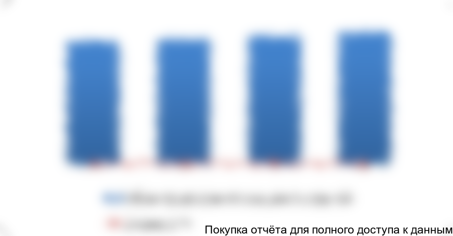 Figure 3.10. Forecast of volume and dynamics of the Russian cosmetics market for 2015-2018 (in retail prices), bln rub.