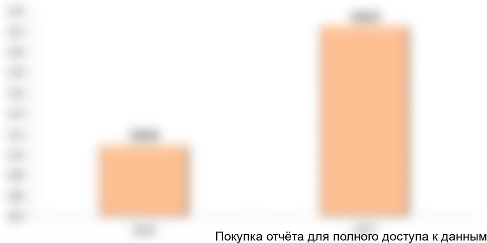 Рисунок 2. Динамика объема рынка, 2016-2017 года, млрд. рублей
