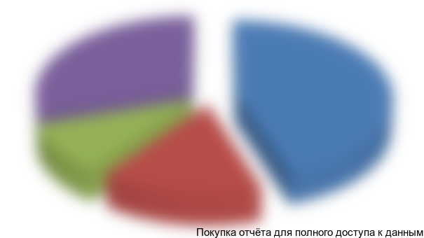 Рисунок 3.6. Сегментация потребителей замороженных полуфабрикатов из картофеля, %