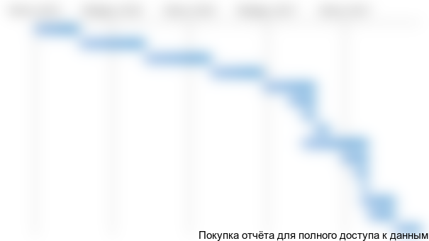 Рисунок 4.2. Календарный план реализации проекта