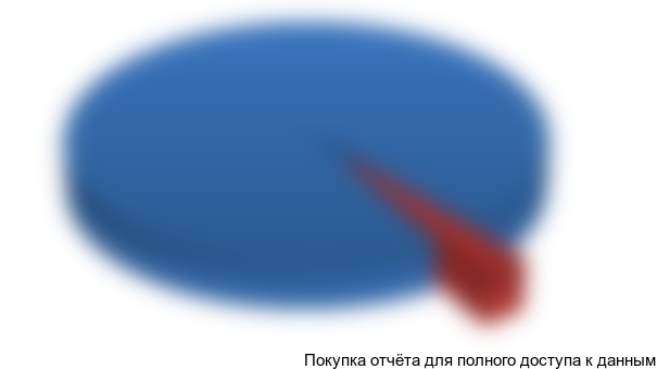 Рисунок 6.2.Распределение операционных издержек,%