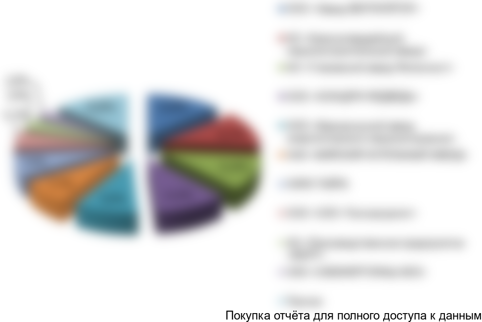 Рисунок 6. ТОП10 игроков рынка ТДМ России по объемы выпуска в стоимостном выражении, 2016 год