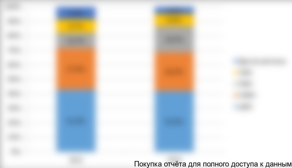 Рисунок 3. Структура производства ДСП по ОКВЭД 16.21.13. по регионам РФ, в %