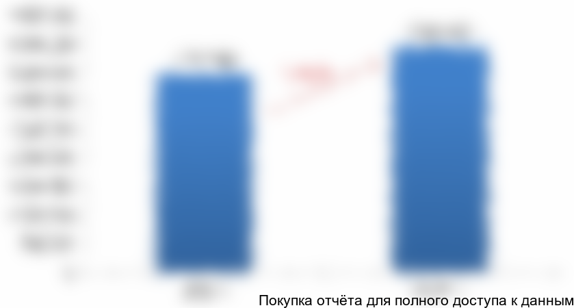 Рисунок 1.3. Динамика объема рынка термосов в РФ в натуральном выражении, 2016-2017F гг., кг