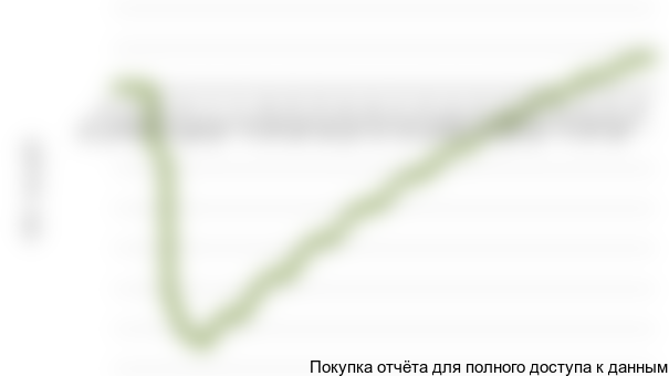 Рисунок 2.1 Структура объема производства томатов и огурцов от натурального выражения, %