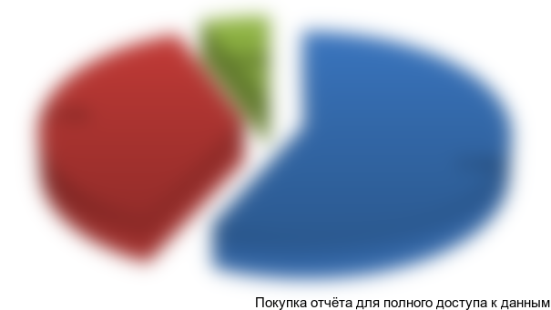 Рисунок 3.8 Структура рынка тепличных овощей ЦФО по видам за 2014 год, %