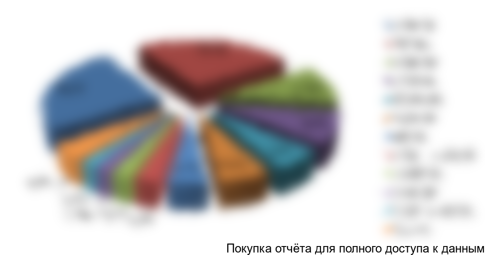 Рисунок 1. Структуры рынка стабилизаторов напряжения по полной мощности в РФ, 2017 г., в количественном выражении