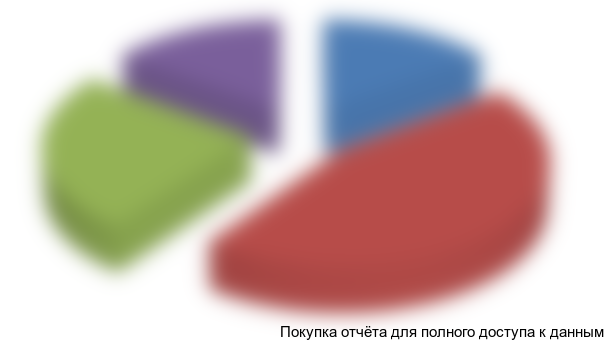 Рисунок 2.1.Структура продаж кафе по категориям, в %