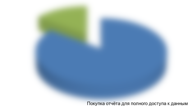 Рисунок 4.3 Структура инвестиций проекта