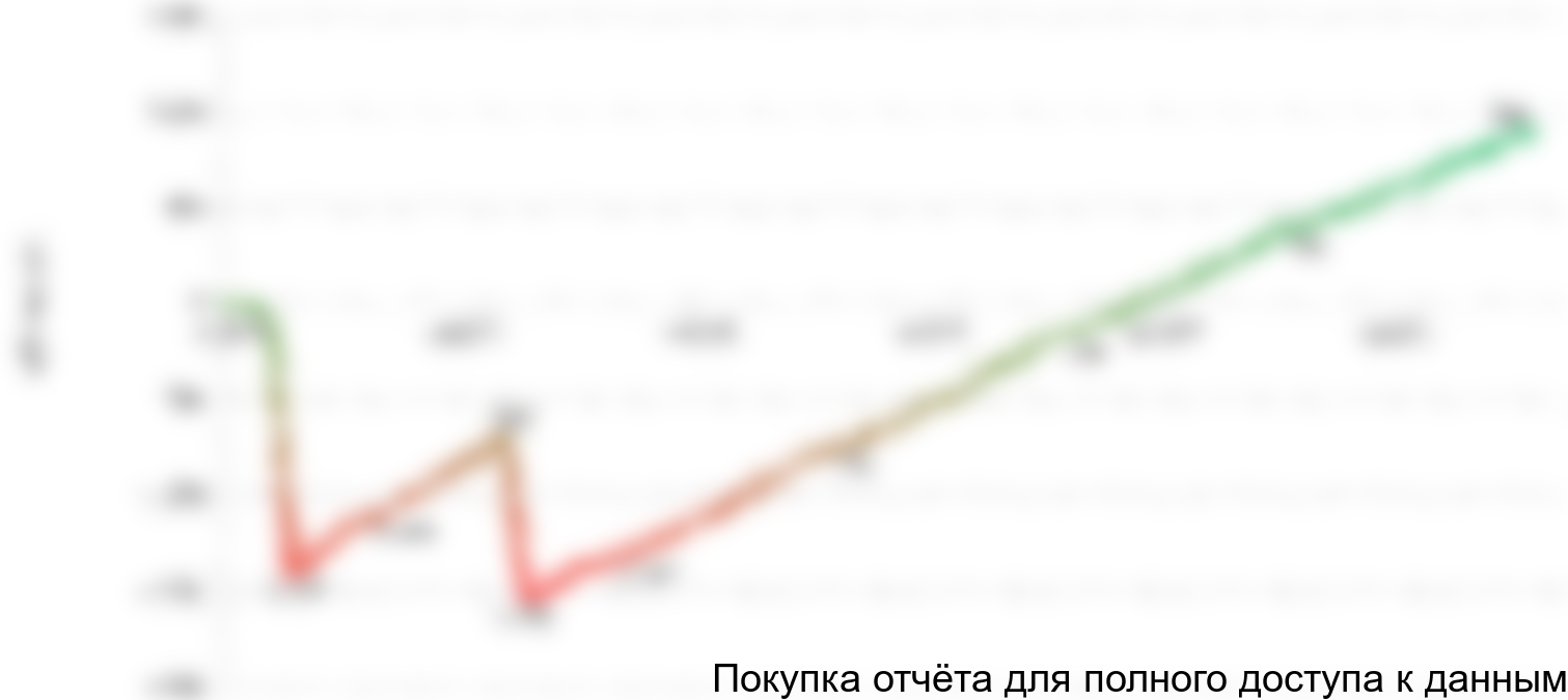 Рисунок 1.1 График NPV проекта