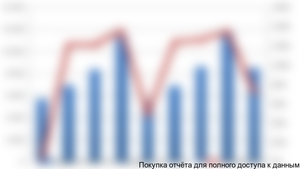 Рисунок 3.2. Производство виноградного вина в России, млн. руб.