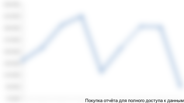 Рисунок 3.4. Структура российского рынка вина, %