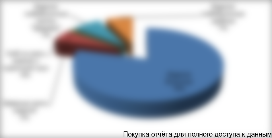 Рисунок 2.2.Структура производства по категориям