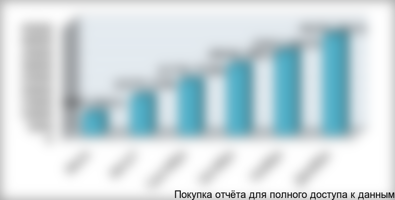 Рисунок 5.1. График выхода на проектную мощность (динамика суточного объема производства хлебозавода для 2014 г.), кг.