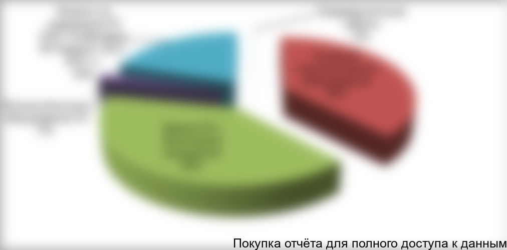 Рисунок 7.1. Распределение инвестиций по категориям