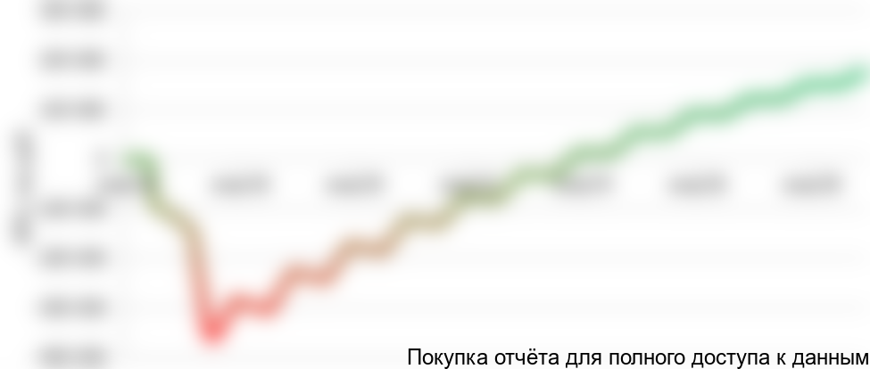 Рисунок 1.2 График NPV проекта