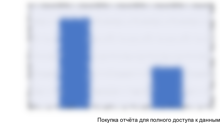 Объем и динамика рынка виноградного концентрата, 2014-2015 гг., тонн