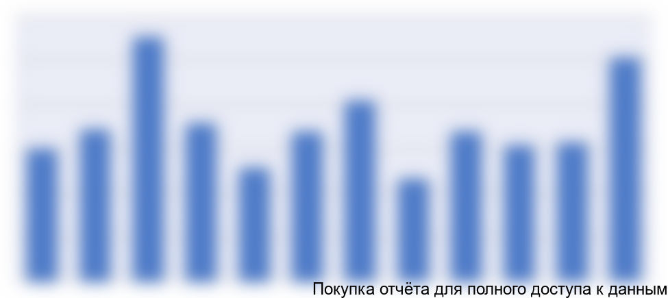 Рисунок 7.11. Динамика потребления виноградного сока в январе-декабре 2015 г., тыс. усл. банок