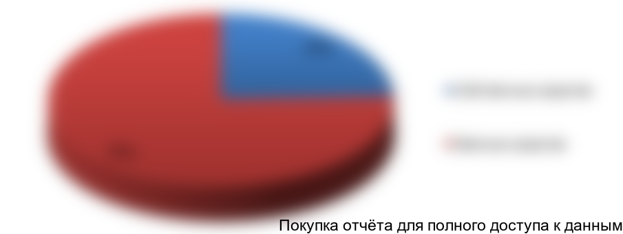 Рисунок 9.1 Соотношение собственных и заемных средств, %