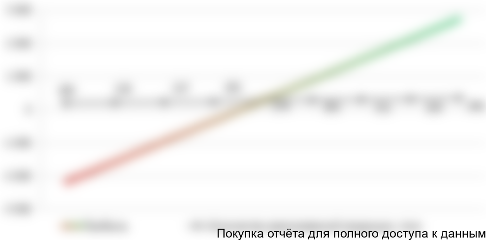 Рисунок 10.1 График точки безубыточности