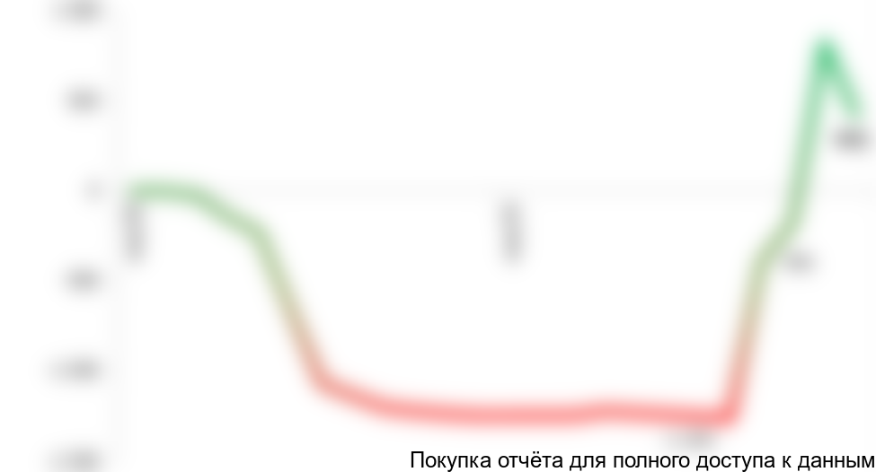 Рисунок 1.2 График NPV проекта