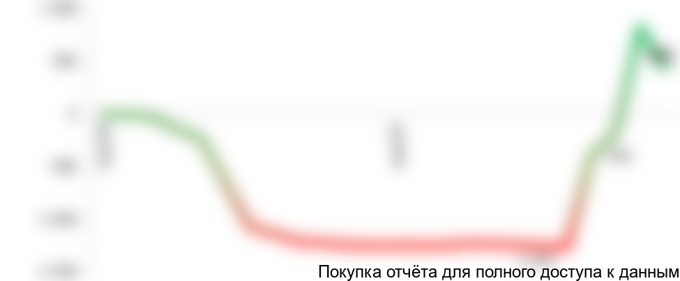 Рисунок 3.2. График NPV проекта, тыс. долл.