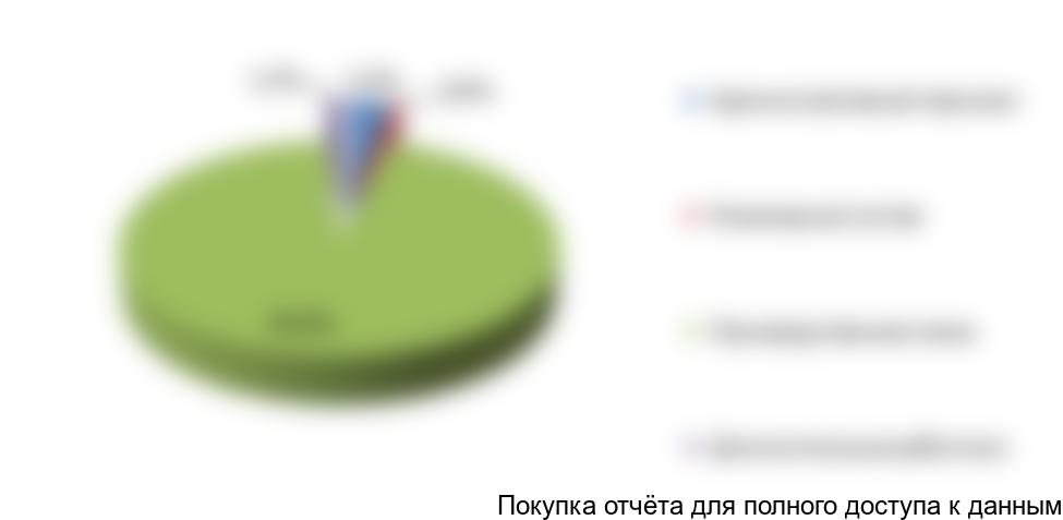 Рисунок 8. Распределение ФОТ по структурам предприятия, в % от ФОТ