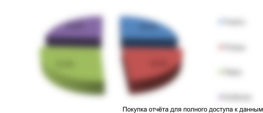 Рисунок 23. Структура выручки тепличного комплекса, в %