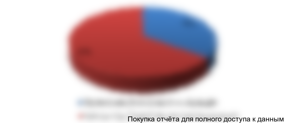 Рисунок 3.1 Соотношение участников рынка мувинговых услуг, %