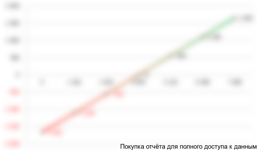 Рисунок 7.1. График точки безубыточности, тыс. руб.