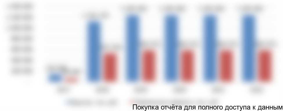 Рисунок 21. Совокупный объем выручки и себестоимости проекта, тыс. руб.