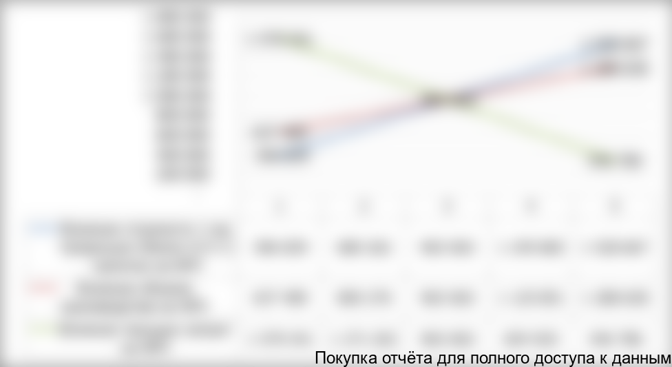 Влияние текущих затрат на NPV