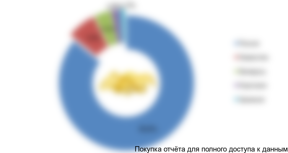 . Структура объема рынка чипсов по странам ЕАЭС в натуральном выражении, 2016 г.