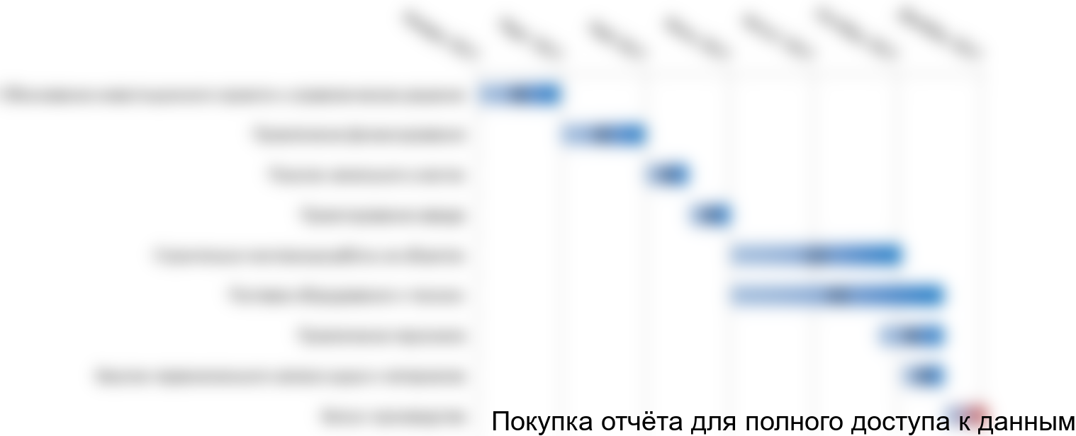 Рисунок 4.2 График реализации проекта