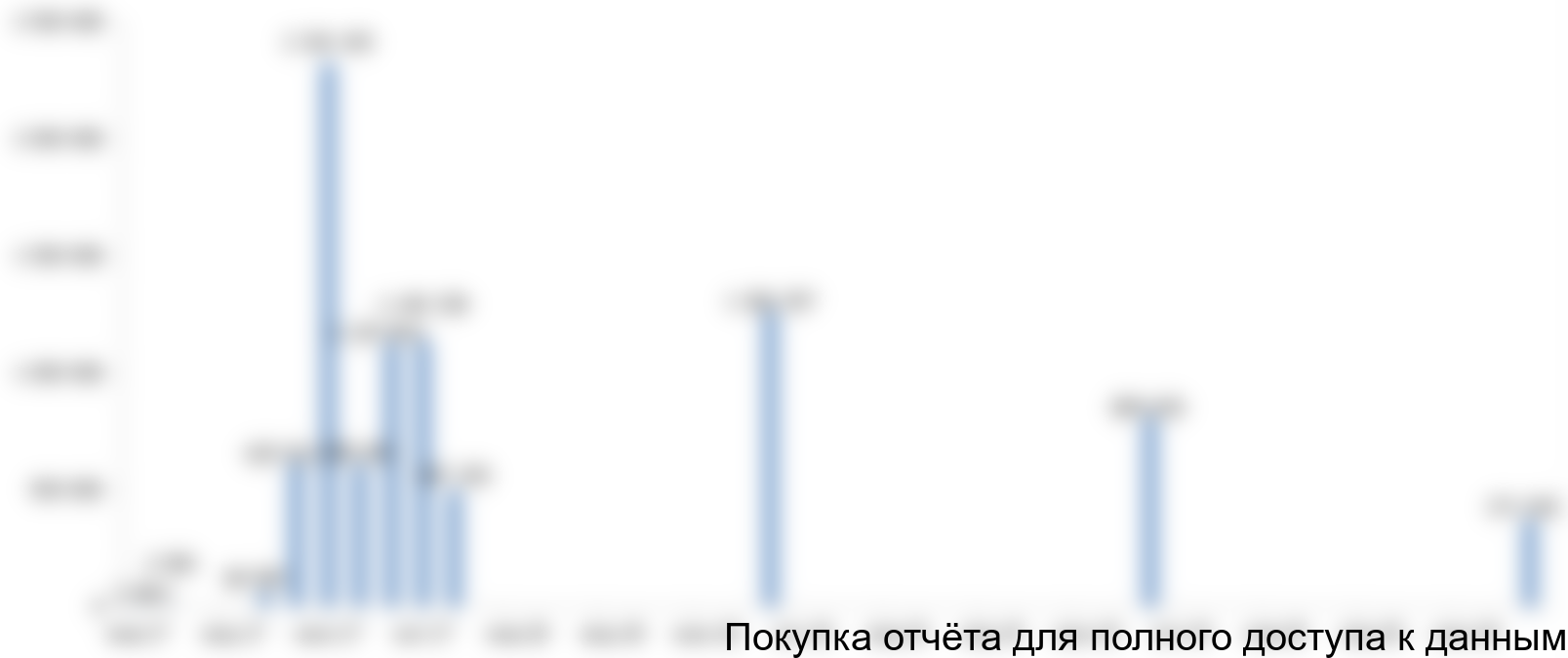 Рисунок 4.4 Финансирование инвестиционного проекта, долл.