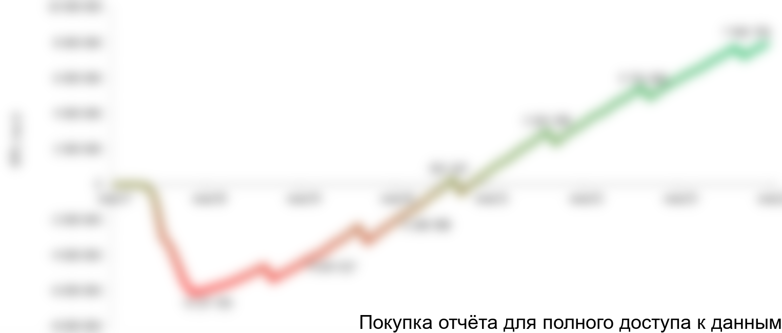 Рисунок 6.7 График NPV проекта