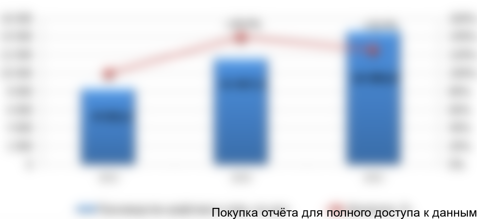 Рисунок 3.1. Динамика объема производства крафтового пива в России в 2013-2015 гг., тыс. дкл.