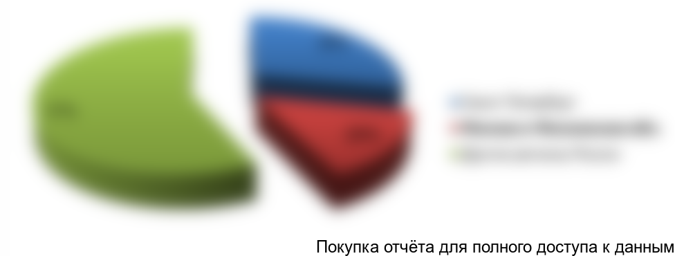 Рисунок 3.2 Доля Москвы и Московской области в общем объеме производства крафтового пива в России, %