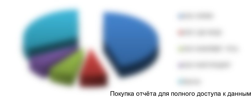 Рисунок 3.7. Структура рынка по крупнейшим игрокам в стоимостном выражении, %