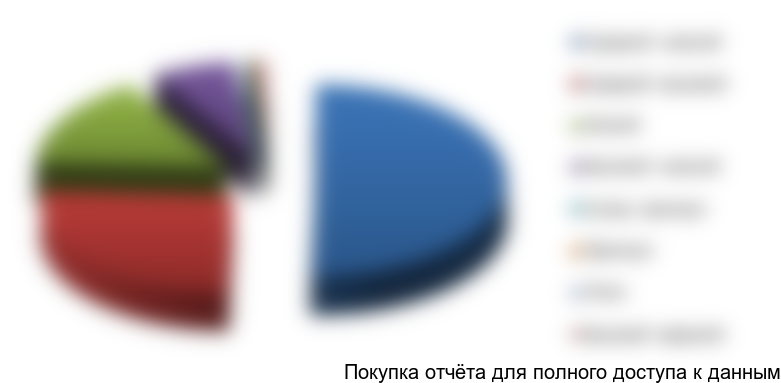 Рисунок 3.8. Структура потребления чая по ценовым сегментам в натуральном выражении, %