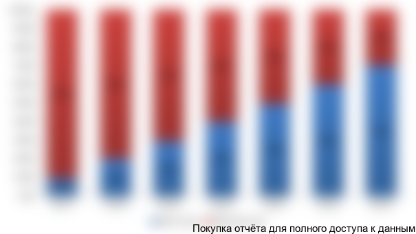 Рисунок 5.3. Доля местного сырья в производстве, %