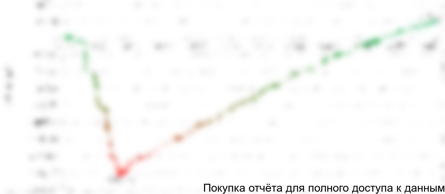 Рисунок 1.1 График NPV проекта