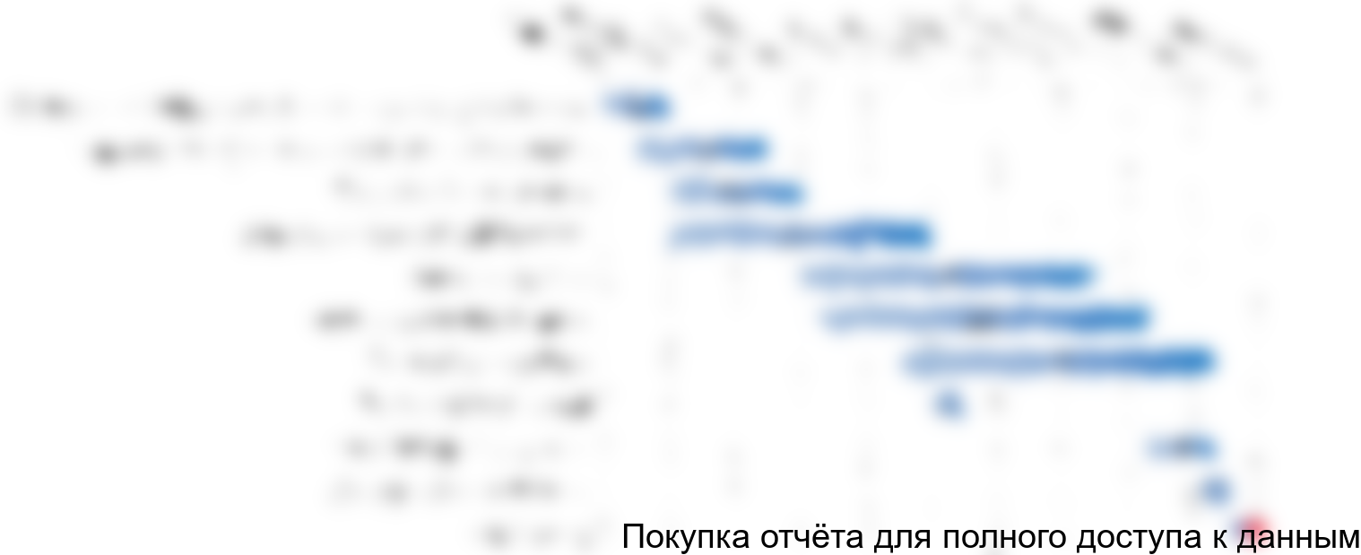 Рисунок 4.2 График реализации проекта