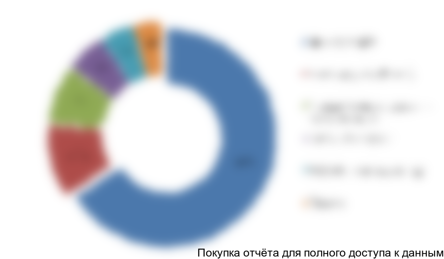 Рисунок 6.2 Структура постоянных издержек, %