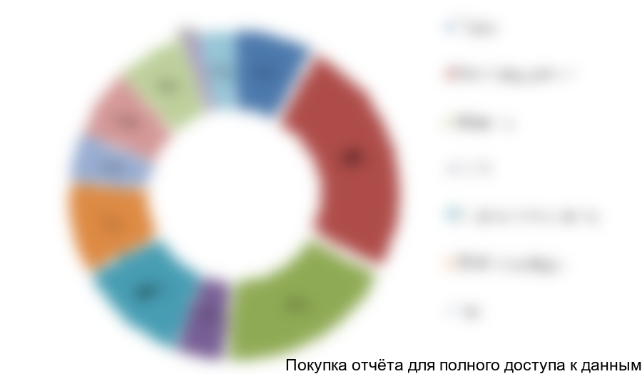 Рисунок 6.3 Структура переменных издержек, %