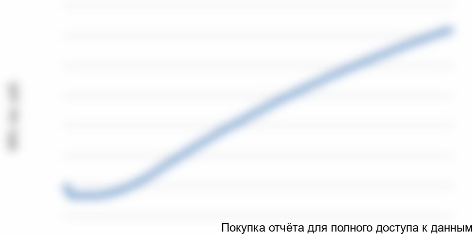 Рисунок 1.2 График NPV проекта