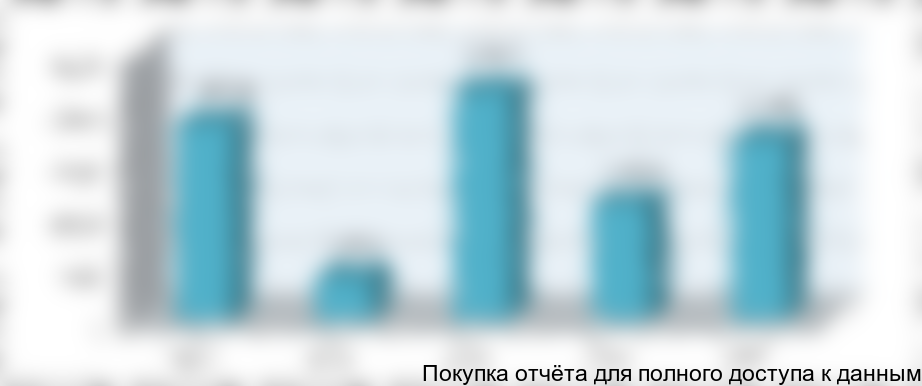 Рисунок 3.1.Динамика экспорта пшеницы из РФ, млн. т