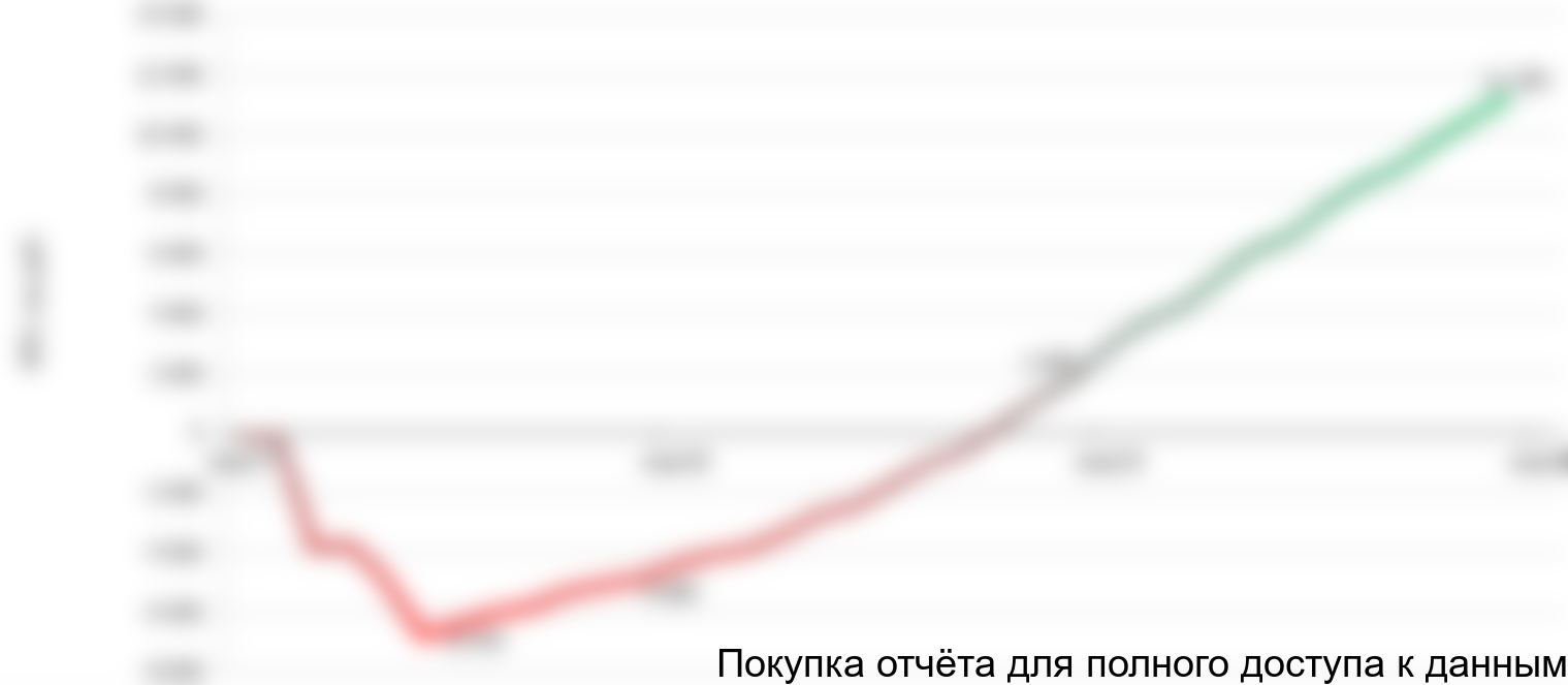 Рисунок 1.1 График NPV проекта